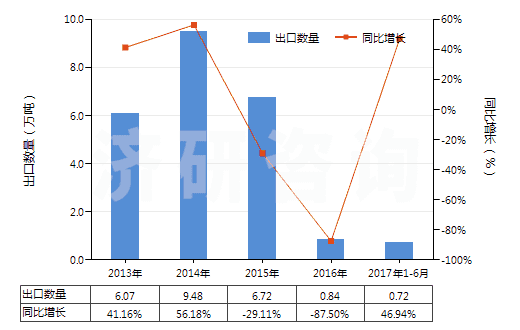 2013-2017年6月中國含氮、磷、鉀三種元素的礦物肥料或化學肥料(HS31052000)出口量及增速統(tǒng)計